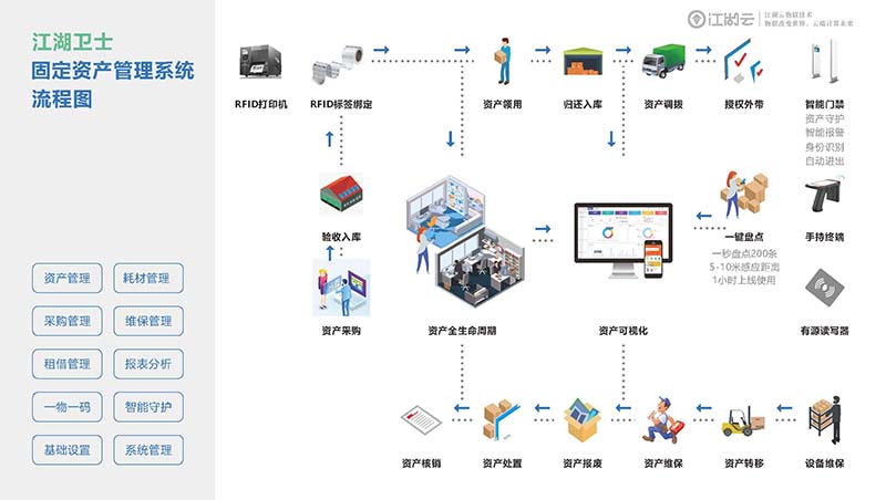 固定資產(chǎn)智慧管理rfid